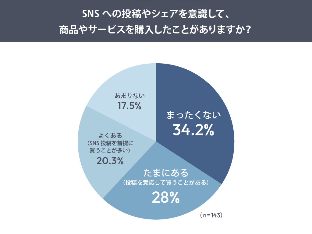  SNSへの投稿やシェアを意識して、商品やサービスを購入したことがありますか？