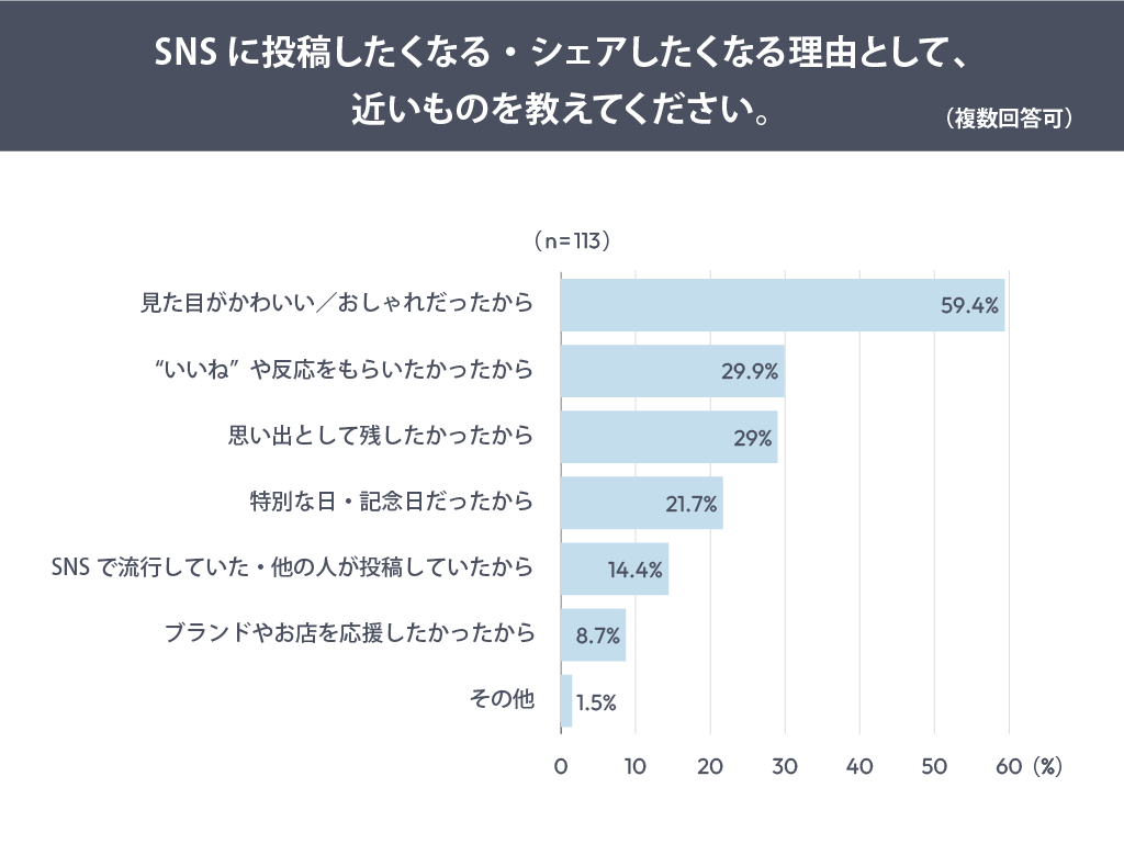 SNSに投稿したくなる・シェアしたくなる理由として、近いものを教えてください。（複数回答可）