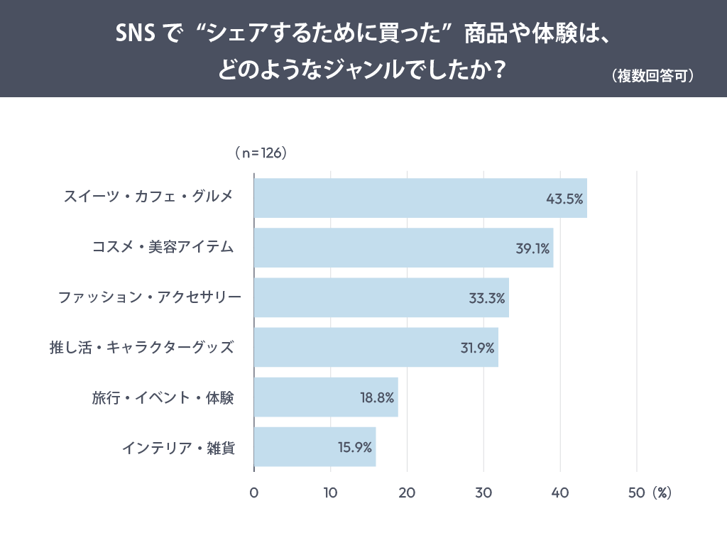 SNSで“シェアするために買った”商品や体験は、どのようなジャンルでしたか？（複数回答可）