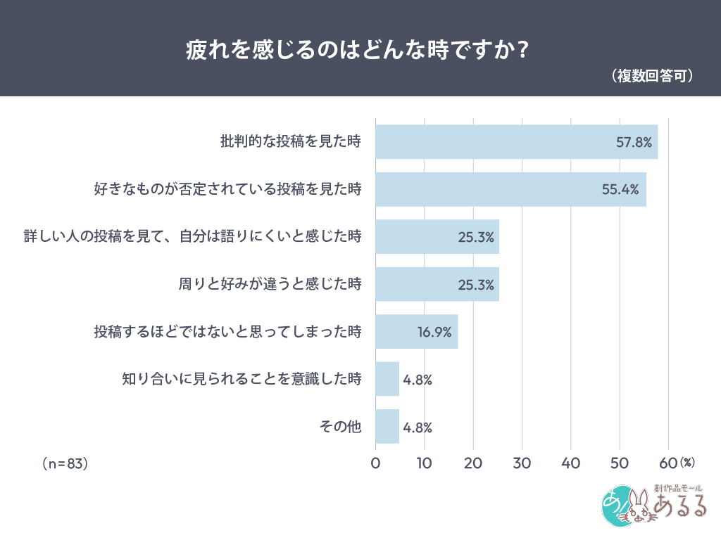 疲れを感じるのはどんな時ですか？（複数回答可）