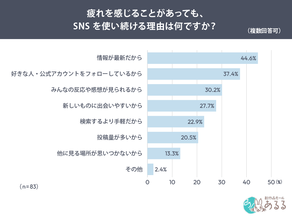 Q．疲れを感じることがあっても、SNSを使い続ける理由は何ですか？（複数回答可）