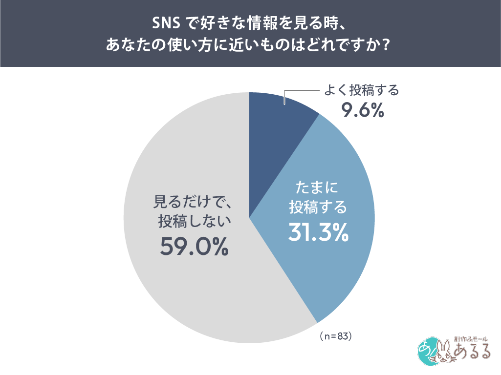 Q．SNSで好きな情報を見る時、あなたの使い方に近いものはどれですか？