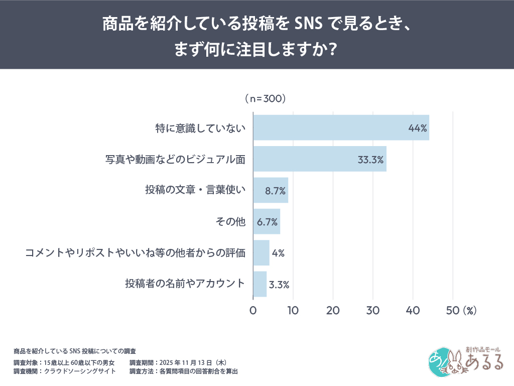 商品を紹介している投稿をSNSで見るとき、まず何に注目しますか？