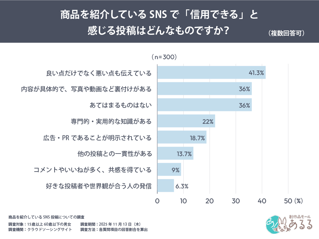  商品を紹介しているSNSで「信用できる」と感じる投稿はどんなものですか？（複数回答可）