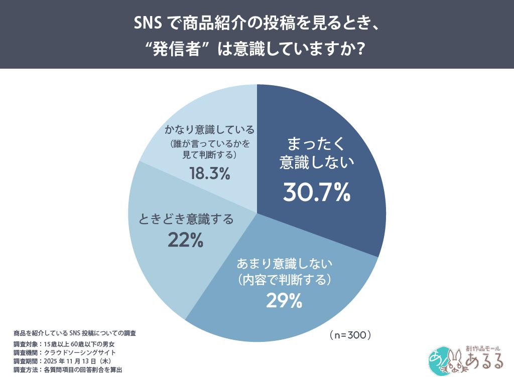 SNSで商品紹介の投稿を見るとき、“発信者”は意識していますか？