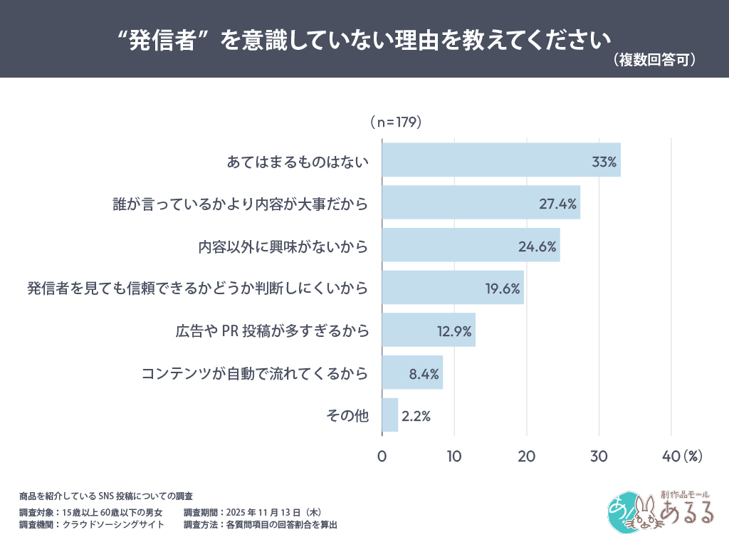 “発信者”を意識していない理由を教えてください（複数回答可）