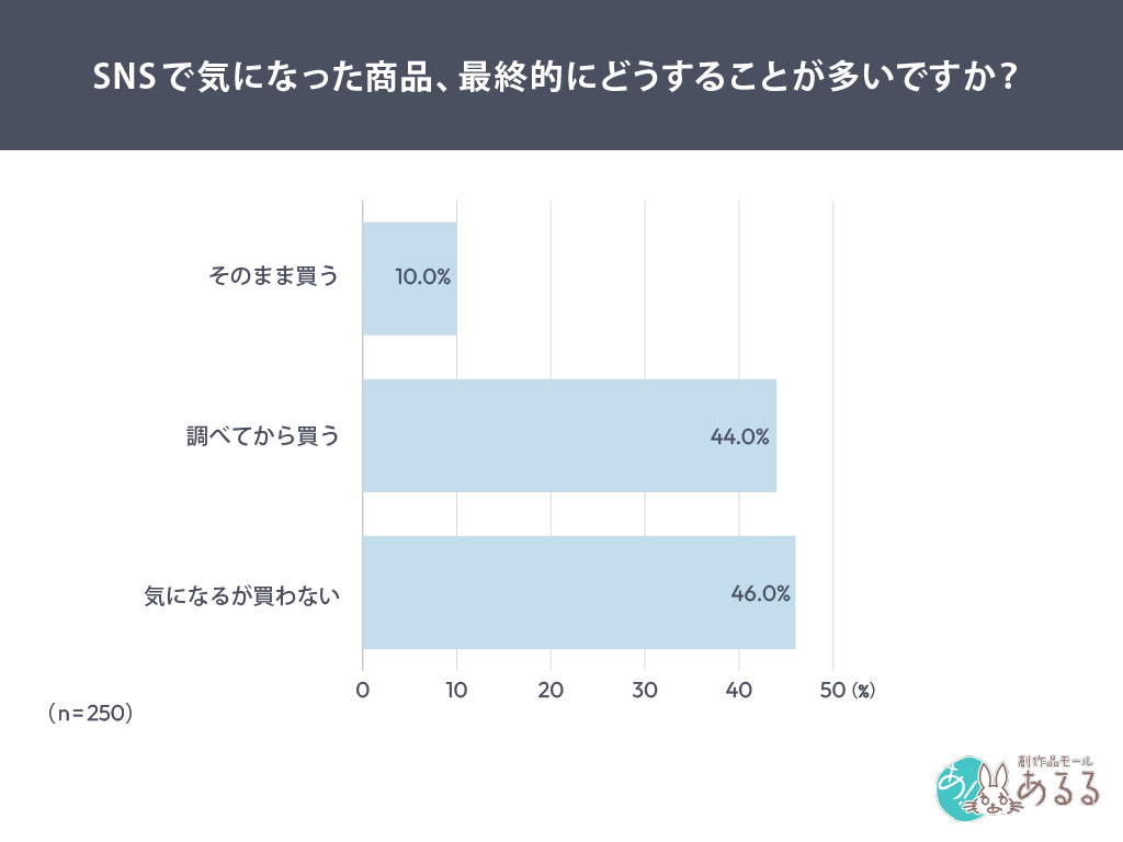 Q．.SNSで気になった商品、最終的にどうすることが多いですか？