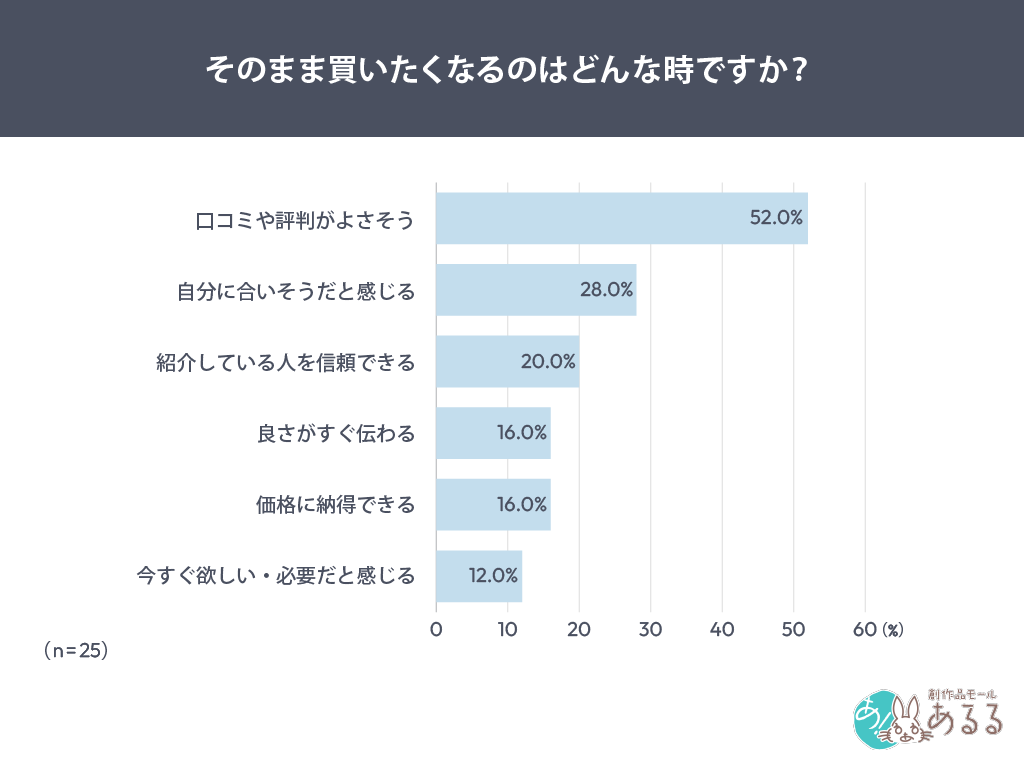 Q．.そのまま買いたくなるのはどんな時ですか？