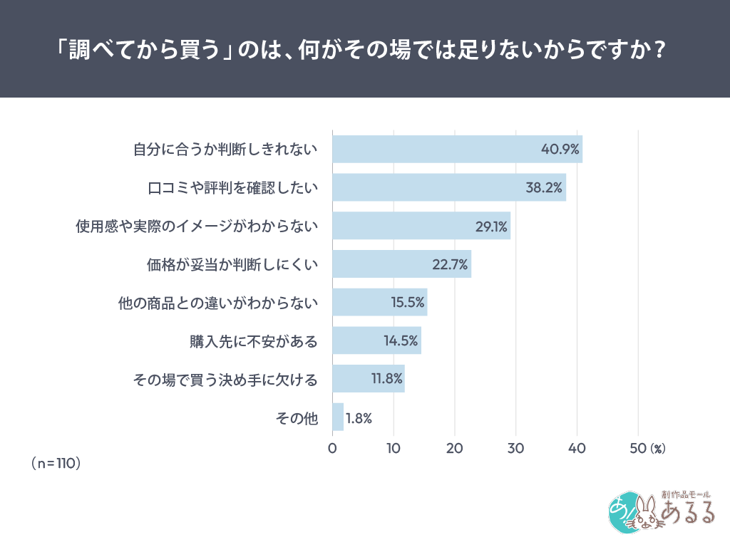 「調べてから買う」のは、何がその場では足りないからですか？