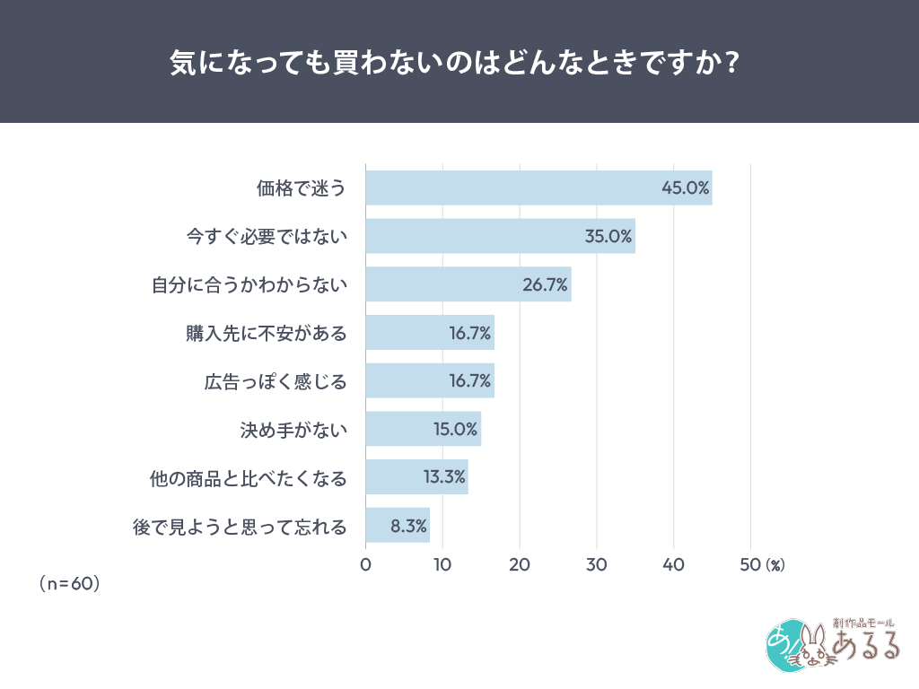 Q．.気になっても買わないのはどんなときですか？