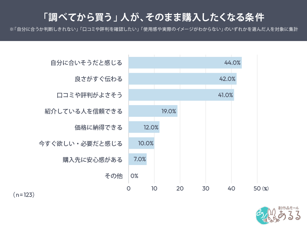 「調べてから買う」人が、そのまま購入したくなる条件