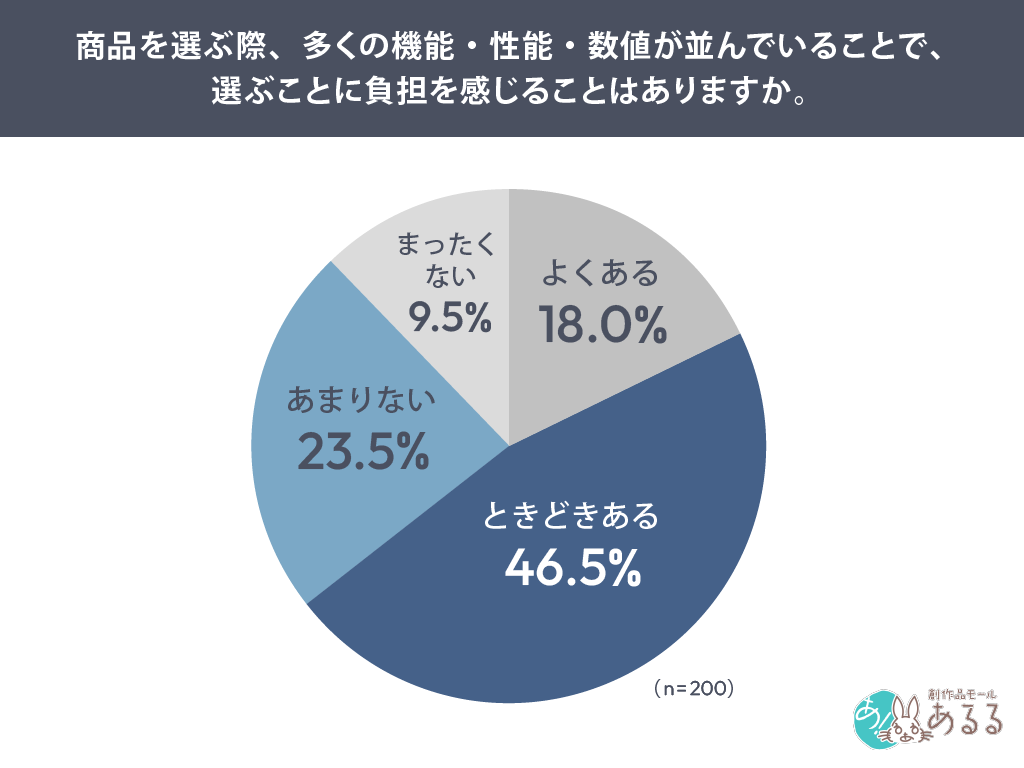 新商品を見つけたとき、どの程度「試してみたい」と思いますか。