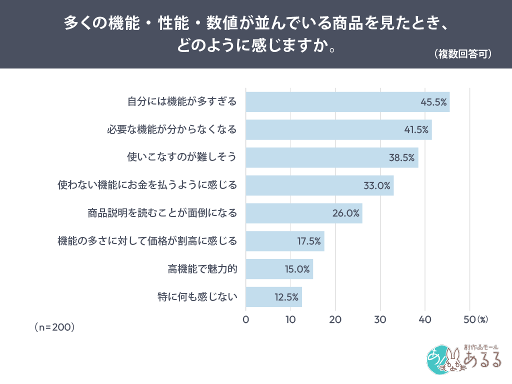 多くの機能・性能・数値が並んでいる商品を見たとき、どのように感じますか。（複数回答可）