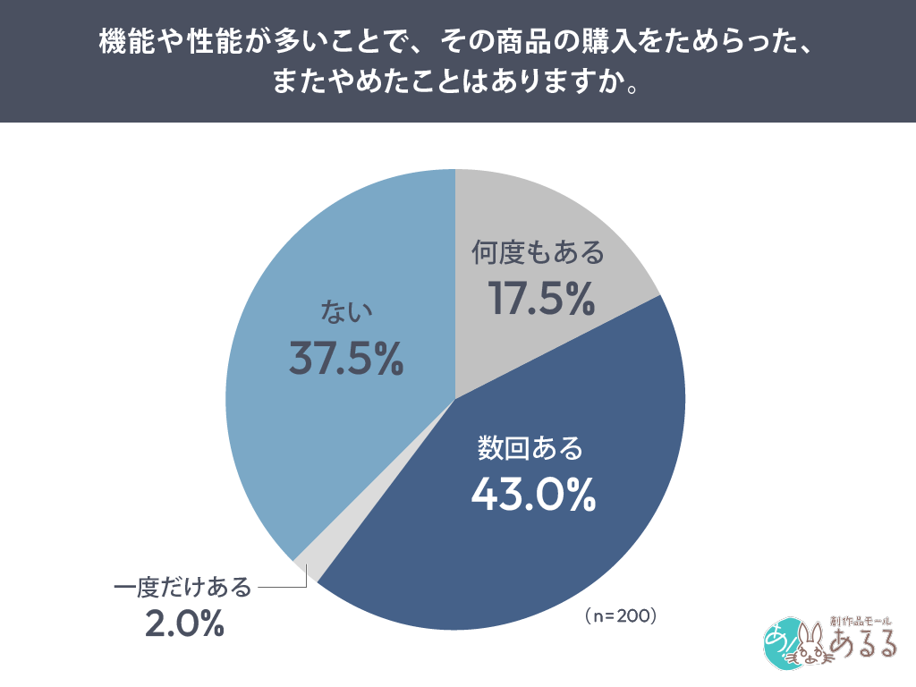 Q．機能や性能が多いことで、その商品の購入をためらった、またやめたことはありますか。