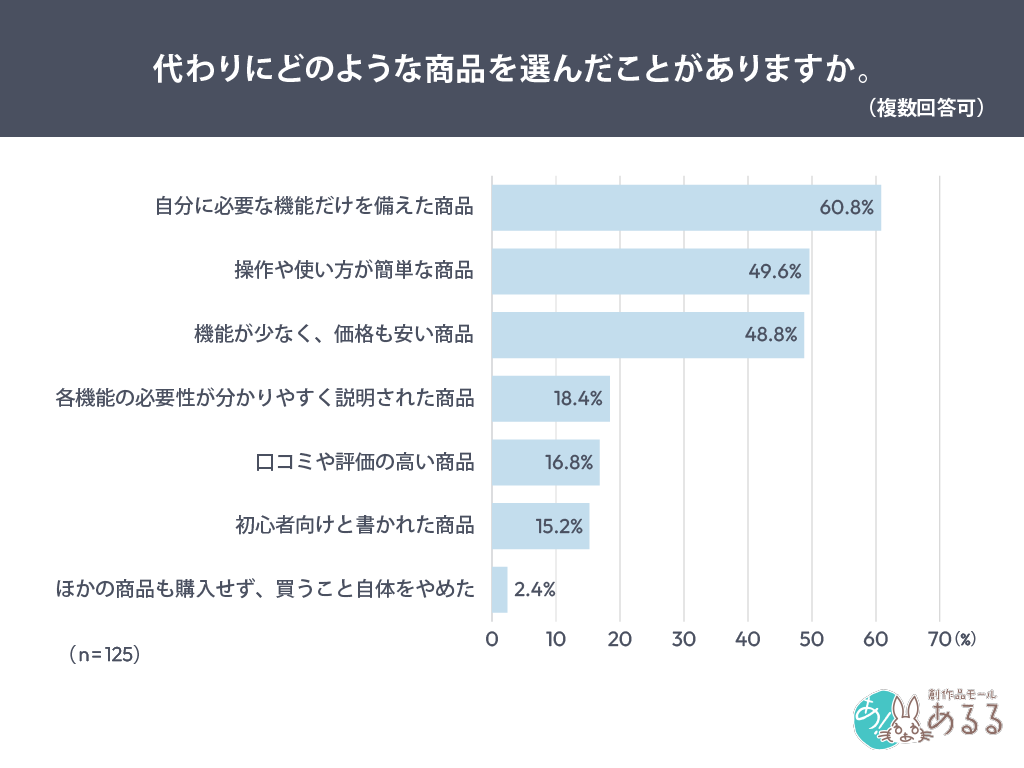 Q．代わりにどのような商品を選んだことがありますか。（複数回答可）