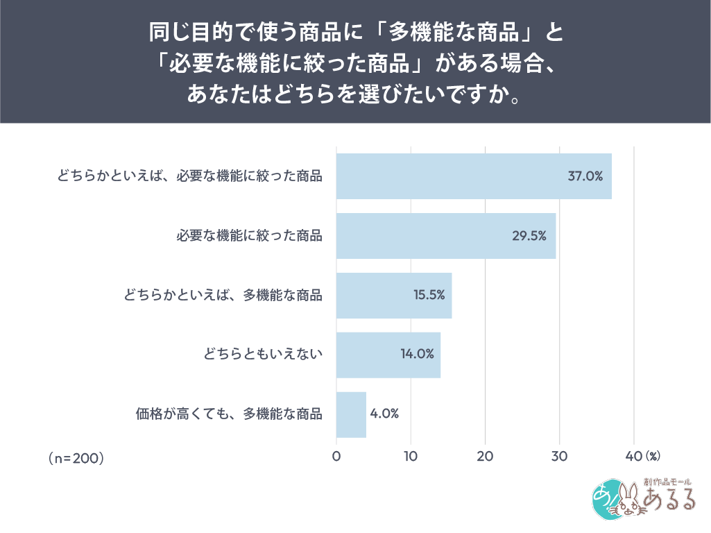 Q．同じ目的で使う商品に「多機能な商品」と「必要な機能に絞った商品」がある場合、あなたはどちらを選びたいですか。