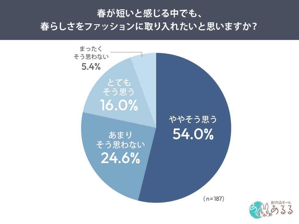 春が短いと感じる中でも、春らしさをファッションに取り入れたいと思いますか？