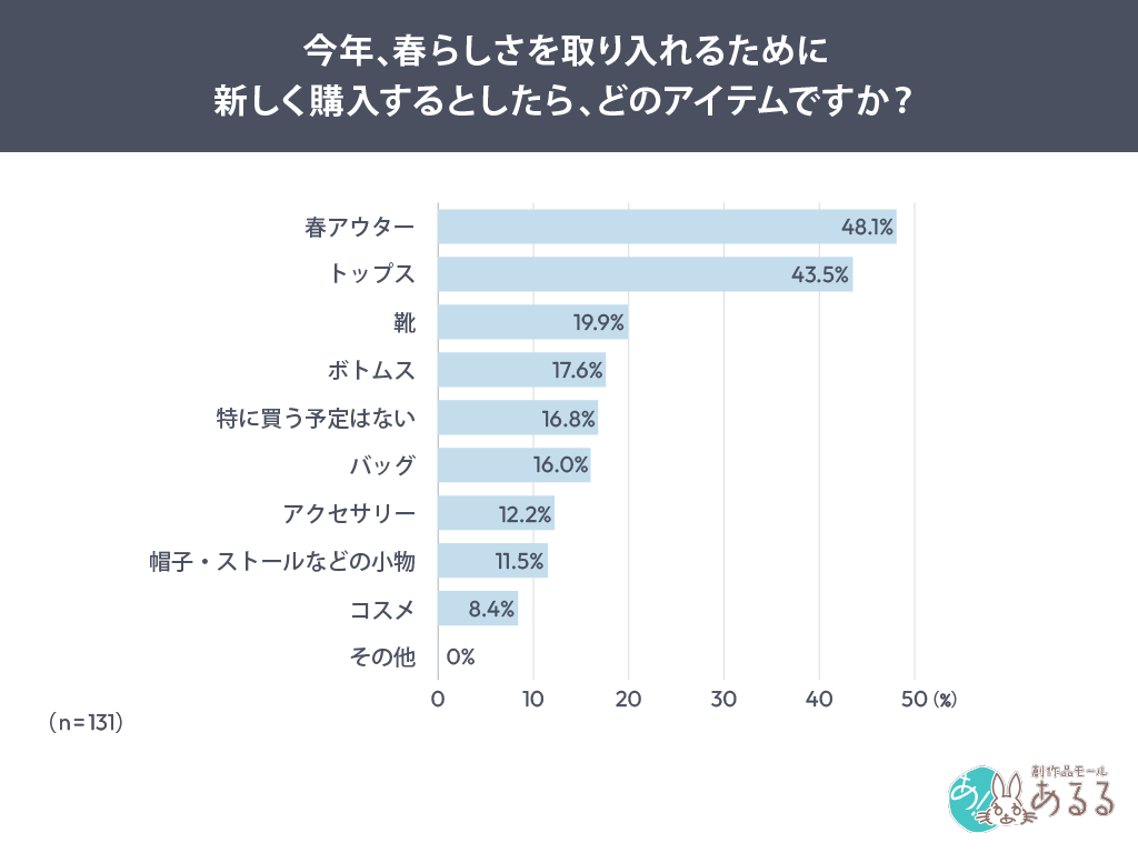 Q．今年、春らしさを取り入れるために新しく購入するとしたら、どのアイテムですか？