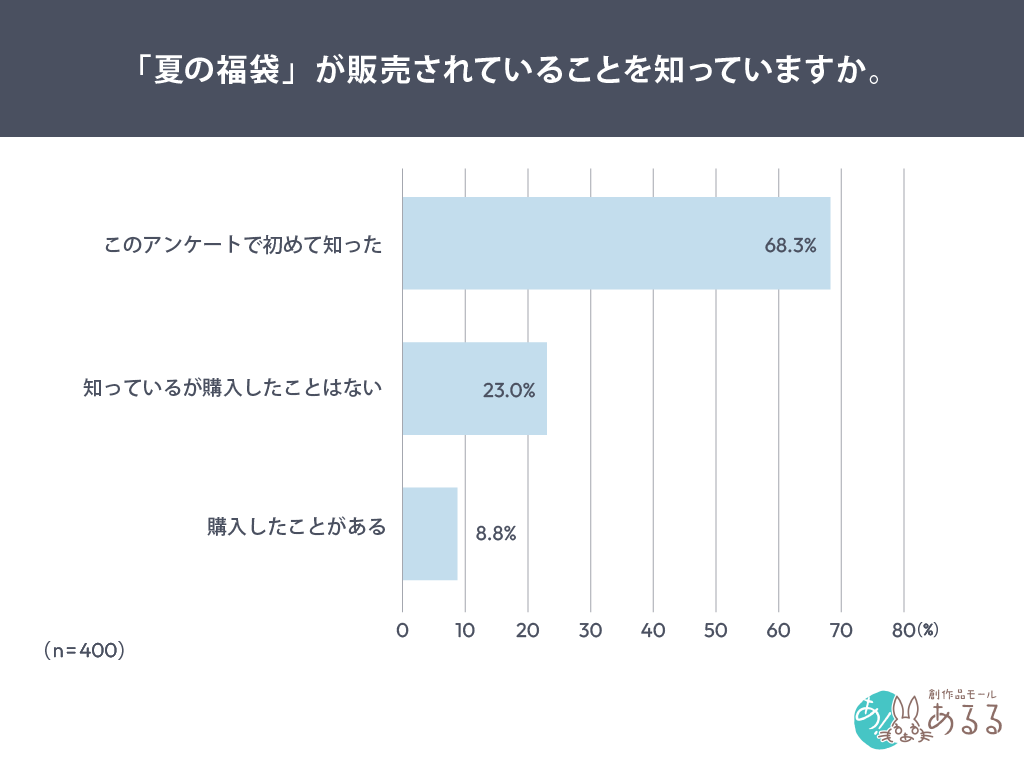 夏の福袋が販売されていることを知っているか尋ねたアンケート結果