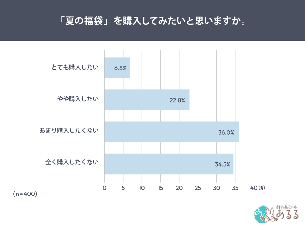 夏の福袋を購入してみたいか尋ねたアンケート結果