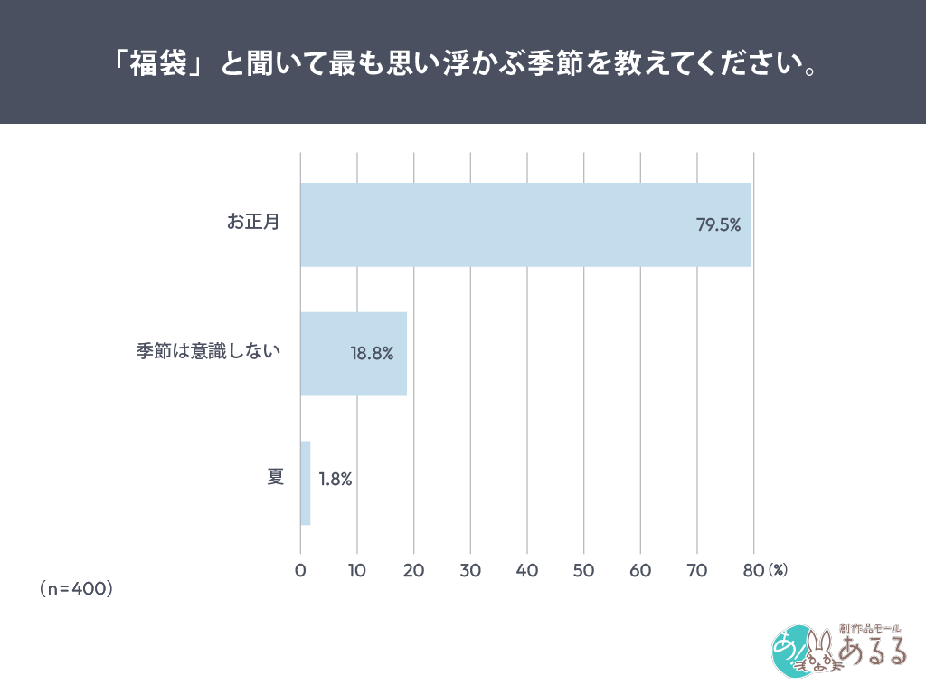 福袋と聞いて最も思い浮かぶ季節を尋ねたアンケート結果