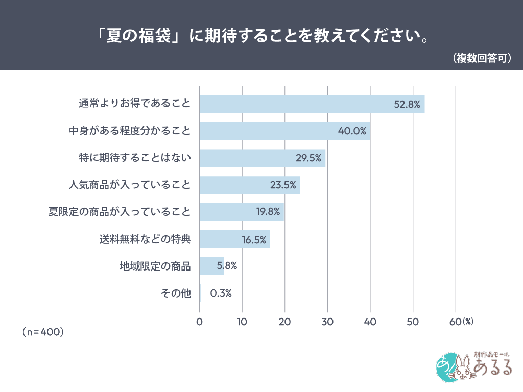 夏の福袋に期待することを尋ねたアンケート結果