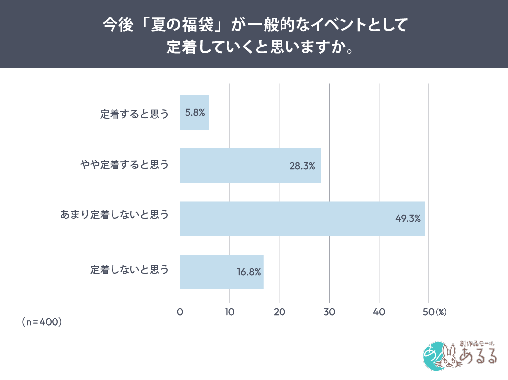 夏の福袋が一般的なイベントとして定着すると思うか尋ねたアンケート結果