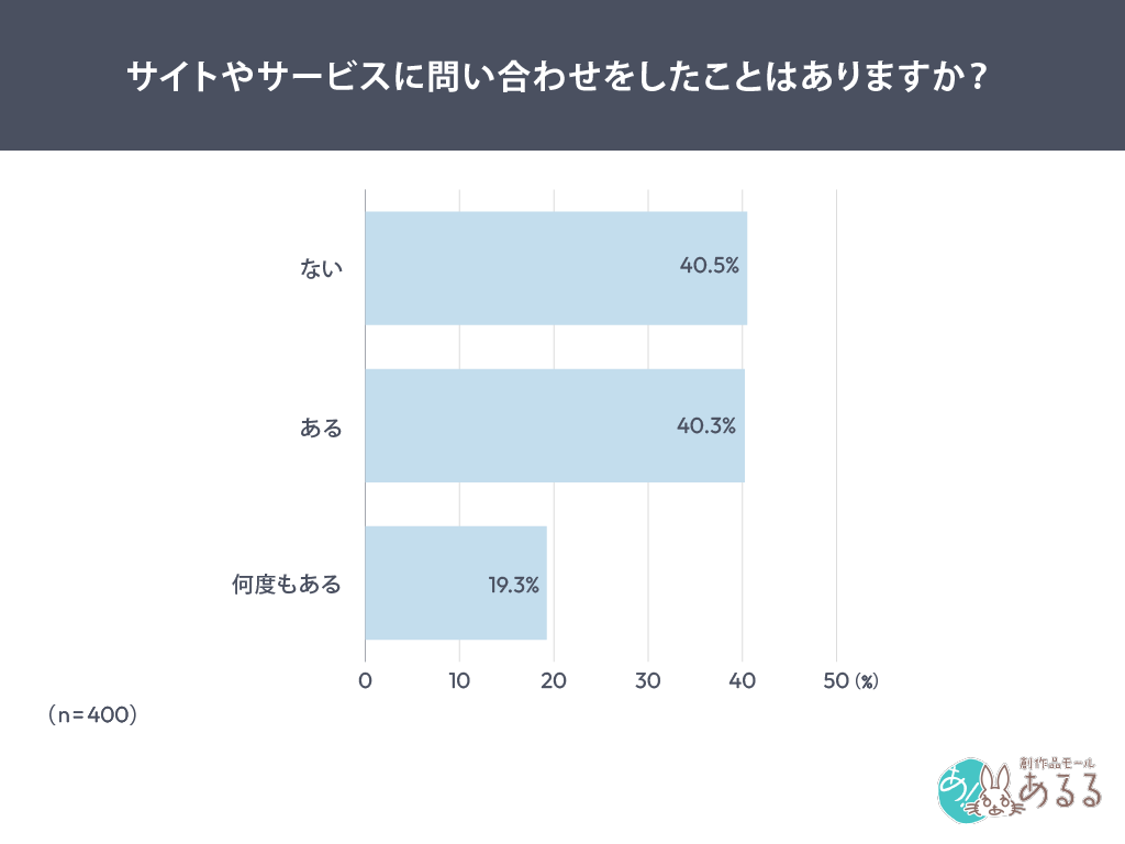 Q．サイトやサービスに問い合わせをしたことはありますか？