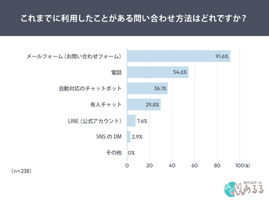 Q．これまでに利用したことがある問い合わせ方法はどれですか？