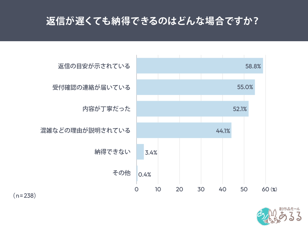 Q．返信が遅くても納得できるのはどんな場合ですか？