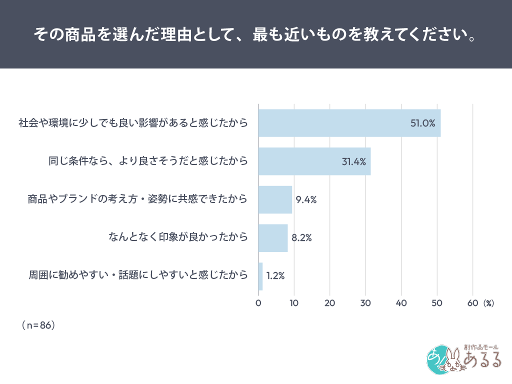 その商品を選んだ理由として、最も近いものを教えてください。