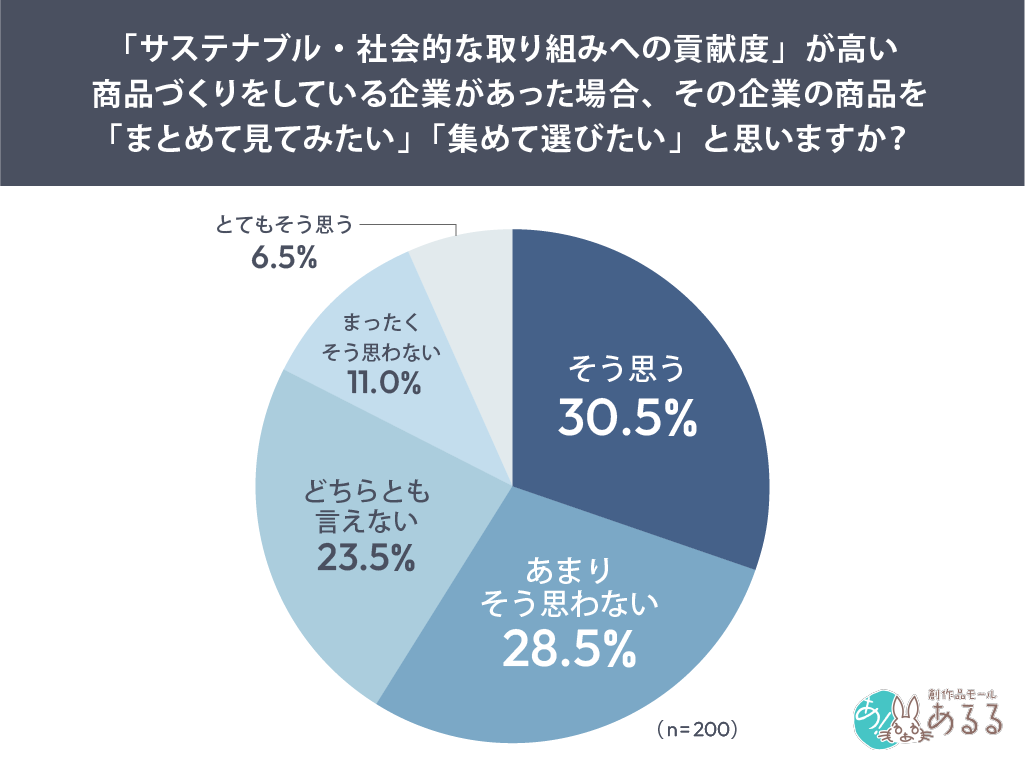Q．「サステナブル・社会的な取り組みへの貢献度」が高い商品づくりをしている企業があった場合、その企業の商品を「まとめて見てみたい」「集めて選びたい」と思いますか？