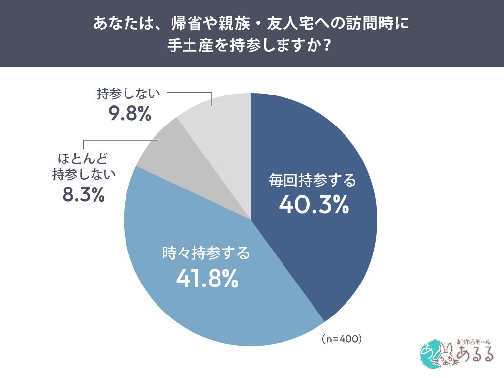 あなたは、帰省や親族・友人宅への訪問時に手土産を持参しますか？
