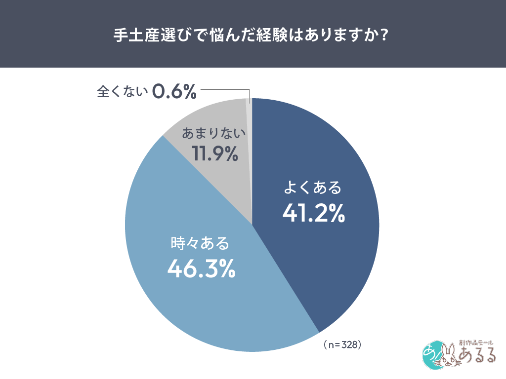 手土産選びで悩んだ経験はありますか？