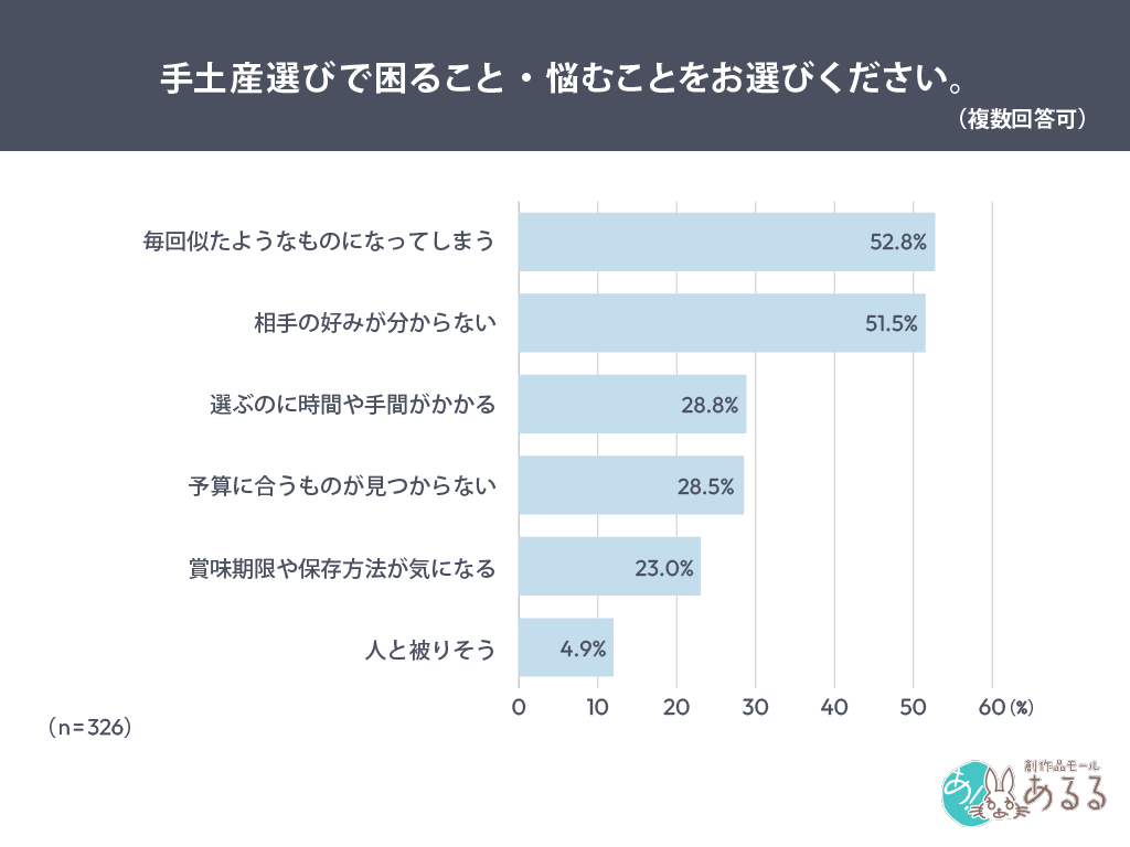 Q．.手土産選びで困ること・悩むことをお選びください｡（複数回答可）
