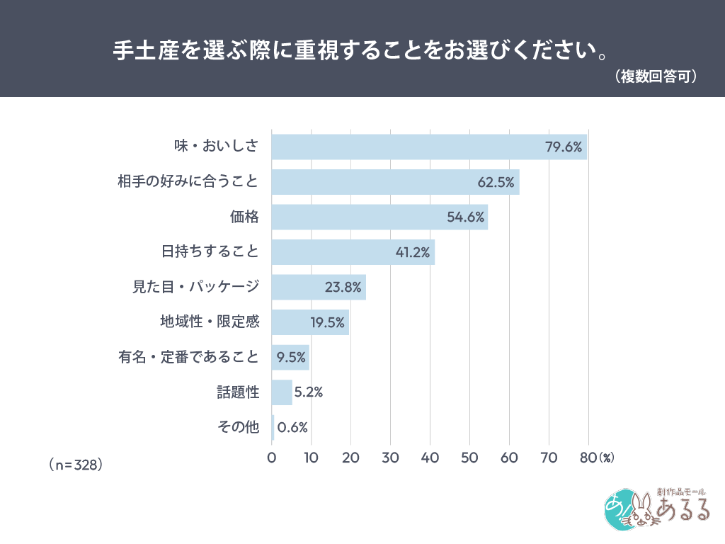 Q．手土産を選ぶ際に重視することをお選びください。（複数回答可）