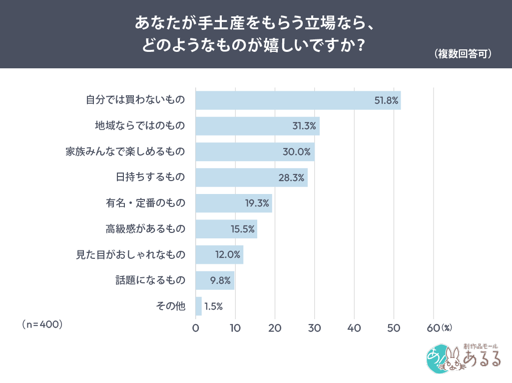 Q．あなたが手土産をもらう立場なら、どのようなものが嬉しいですか？（複数回答可）