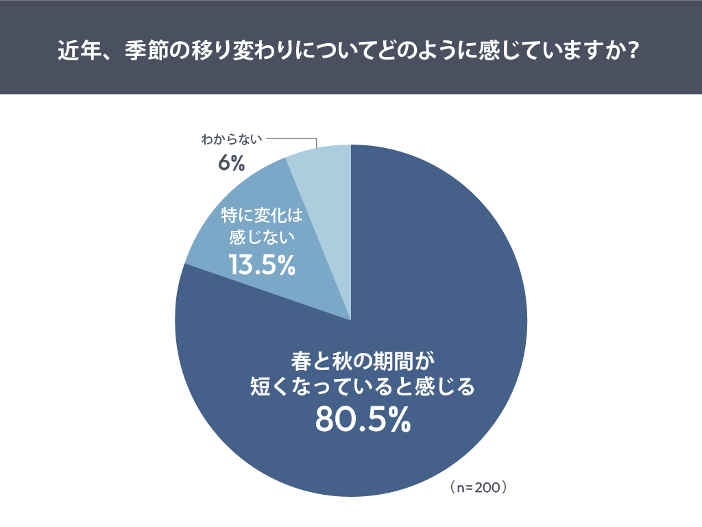 近年、季節の移り変わりについてどのように感じていますか？