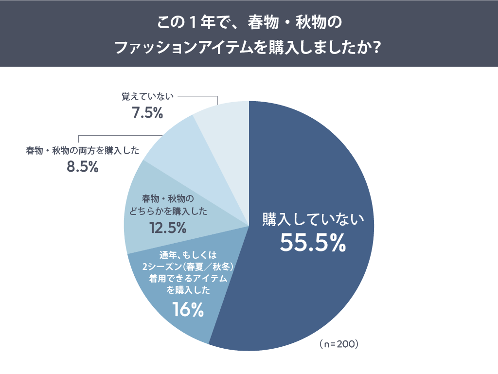 この1年で、春物・秋物のファッションアイテムを購入しましたか？