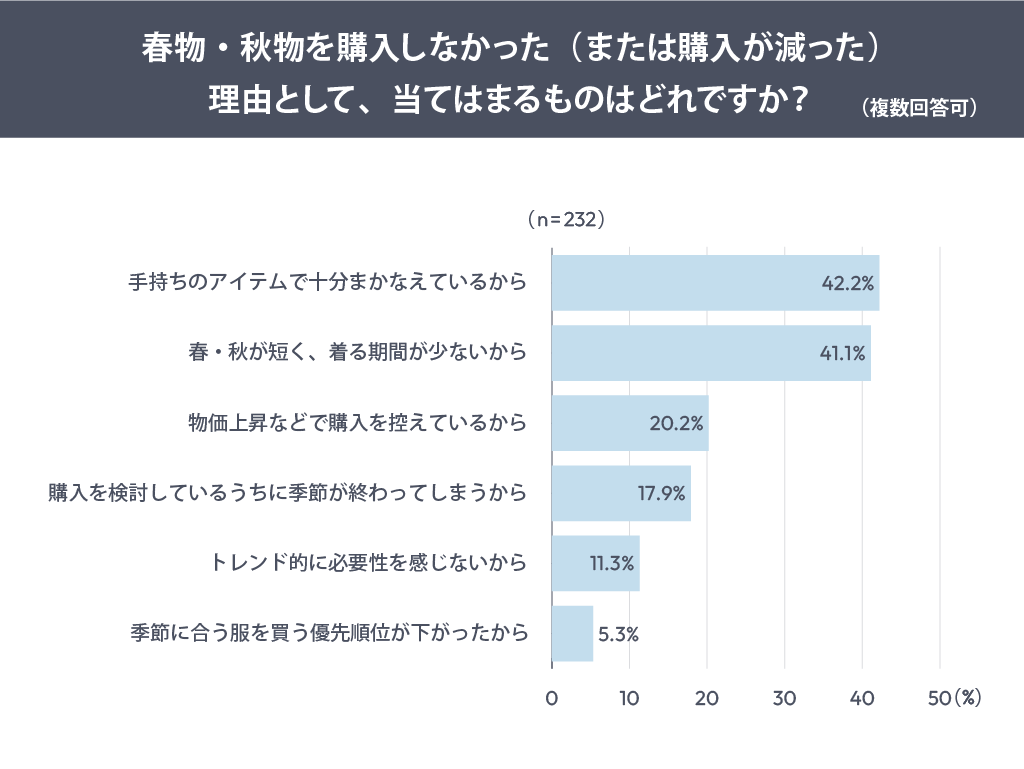春物・秋物を購入しなかった（または購入が減った）理由として、当てはまるものはどれですか？（複数回答可）