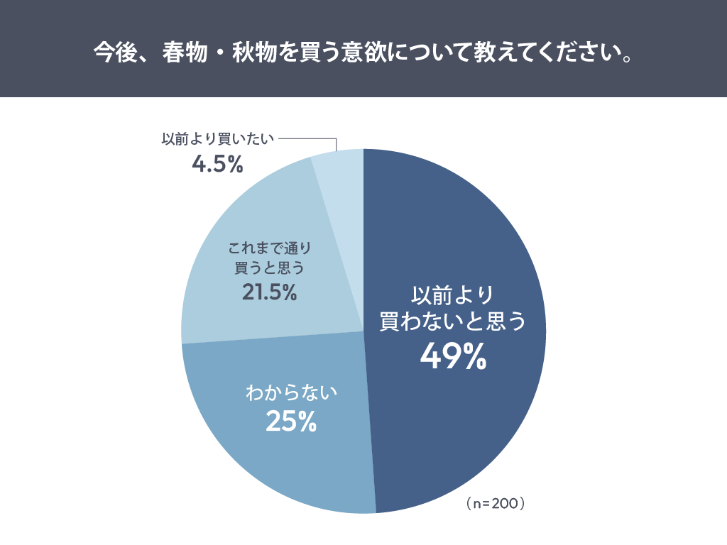 今後、春物・秋物を買う意欲について教えてください。