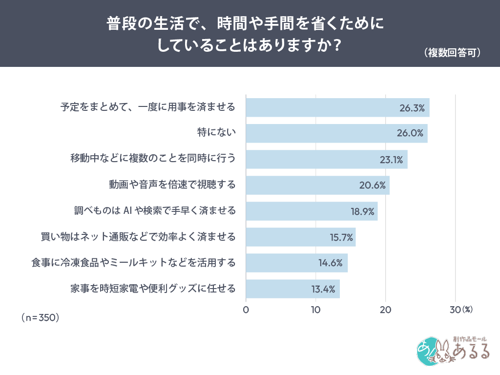 普段の生活で、時間や手間を省くためにしていることはありますか？（複数回答可）