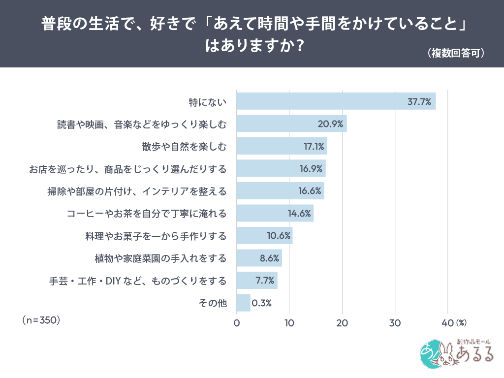 Q．.普段の生活で、好きで「あえて時間や手間をかけていること」はありますか？