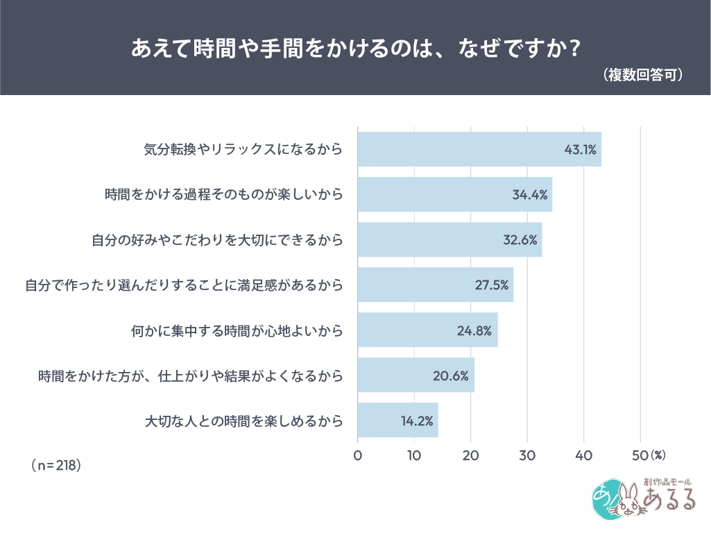 Q．.あえて時間や手間をかけるのは、なぜですか？（複数回答可）