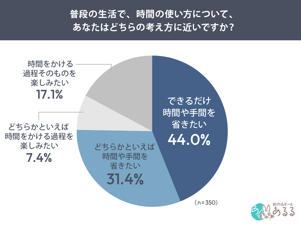 普段の生活で、時間の使い方について、あなたはどちらの考え方に近いですか？