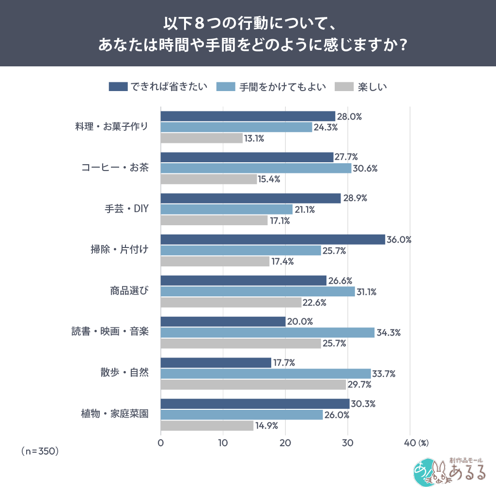 以下８つの行動について、あなたは時間や手間をどのように感じますか？