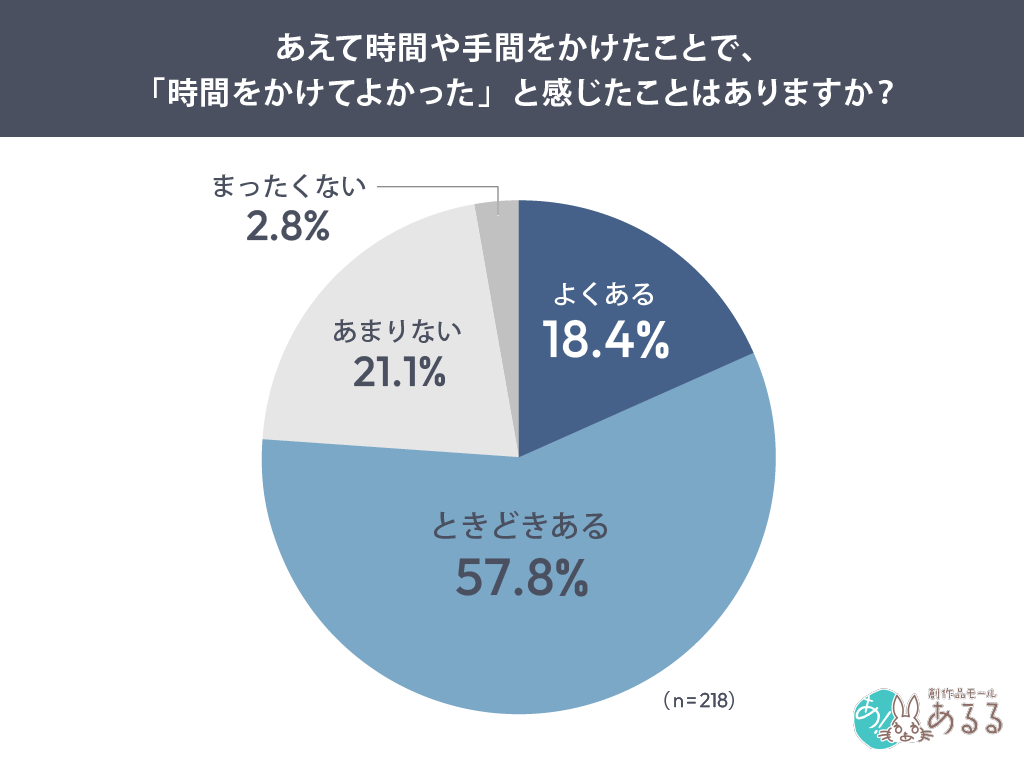 Q．.あえて時間や手間をかけたことで、「時間をかけてよかった」と感じたことはありますか？