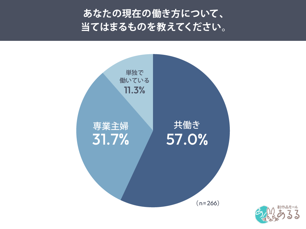 あなたの現在の働き方について、当てはまるものを教えてください。