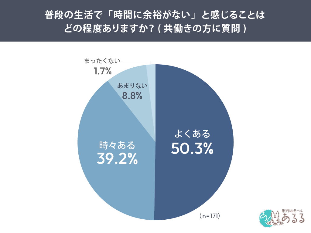 普段の生活で「時間に余裕がない」と感じることはどの程度ありますか？(共働きの方に質問)