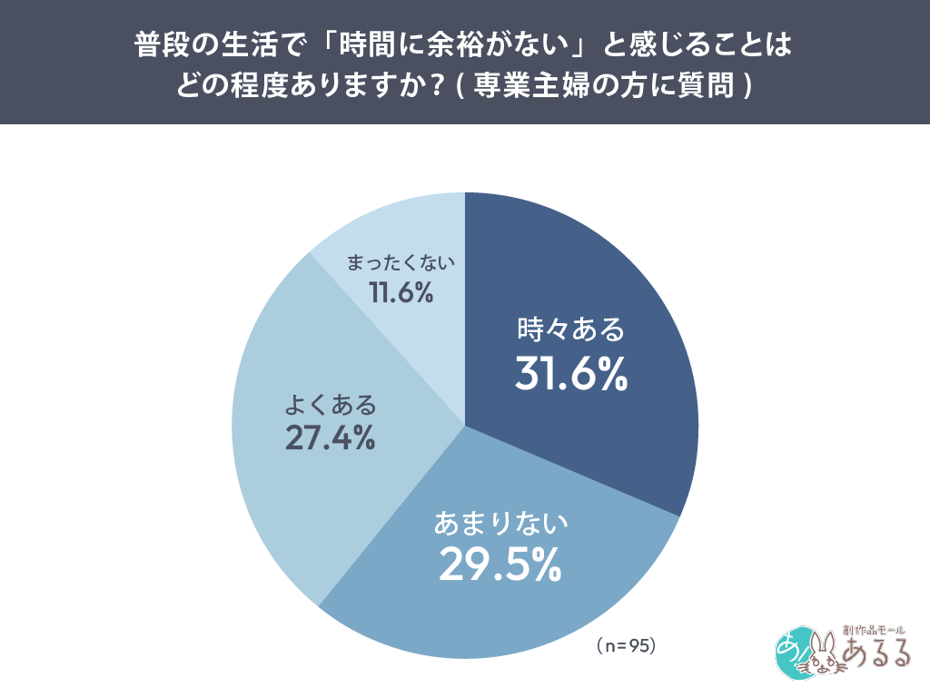 Q：普段の生活で「時間に余裕がない」と感じることはどの程度ありますか？(専業主婦の方に質問)